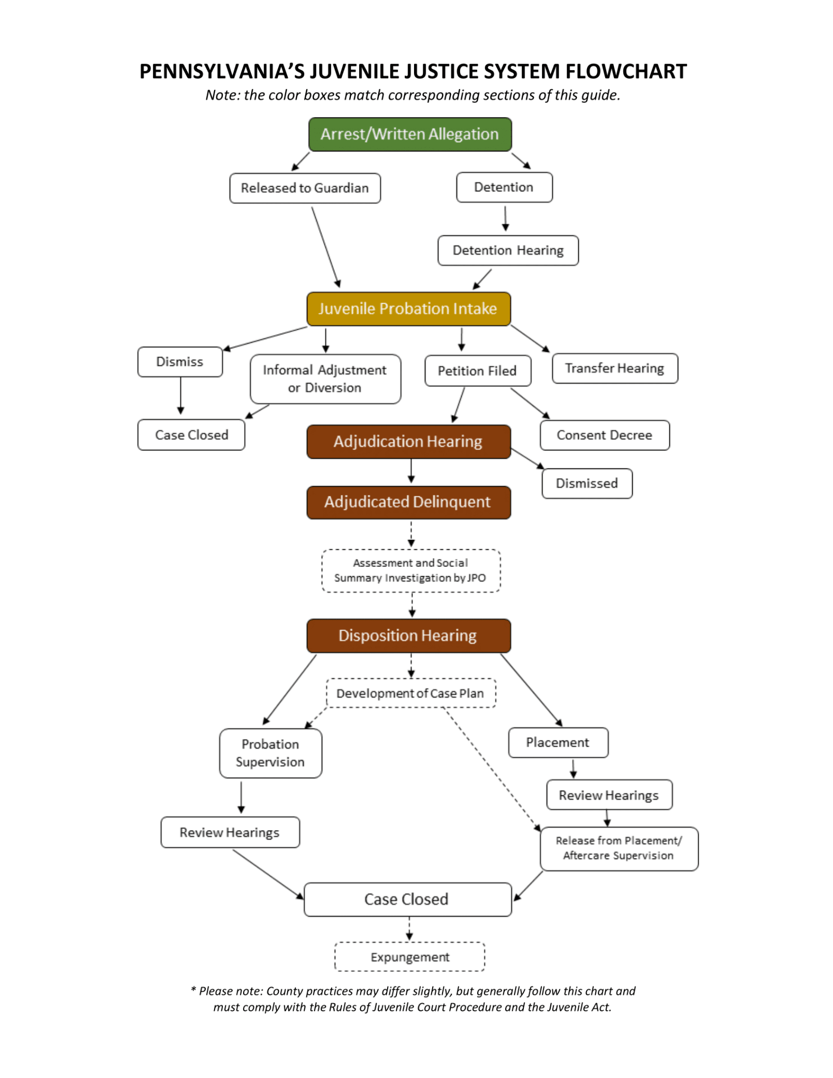 PA Juvenile Justice System Flowchart